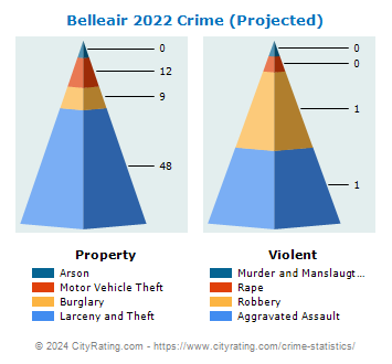Belleair Crime 2022