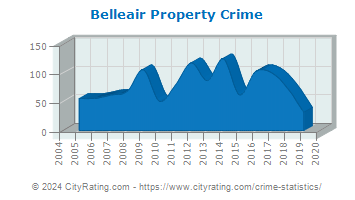 Belleair Property Crime