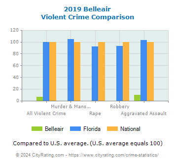 Belleair Violent Crime vs. State and National Comparison