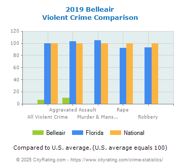 Belleair Violent Crime vs. State and National Comparison