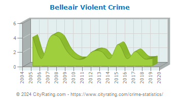 Belleair Violent Crime
