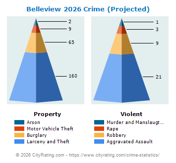 Belleview Crime 2026
