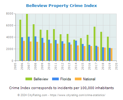 Belleview Property Crime vs. State and National Per Capita