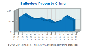 Belleview Property Crime