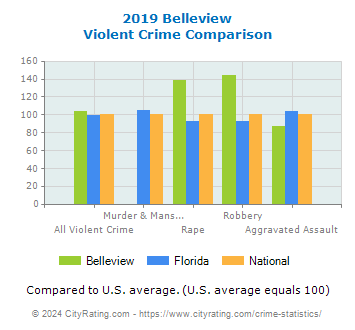 Belleview Violent Crime vs. State and National Comparison