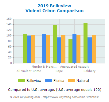 Belleview Violent Crime vs. State and National Comparison