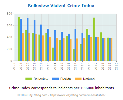 Belleview Violent Crime vs. State and National Per Capita