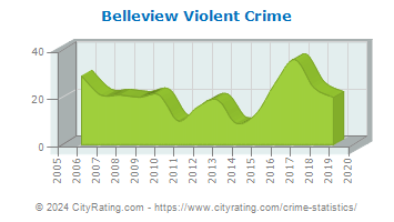 Belleview Violent Crime