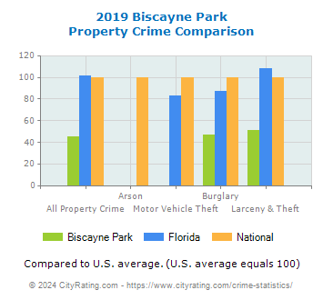 Biscayne Park Property Crime vs. State and National Comparison