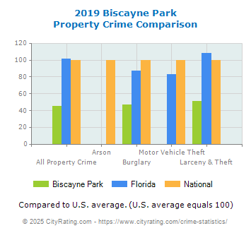 Biscayne Park Property Crime vs. State and National Comparison