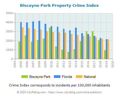 Biscayne Park Property Crime vs. State and National Per Capita