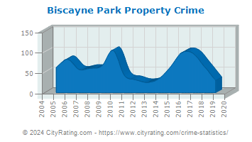 Biscayne Park Property Crime