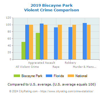 Biscayne Park Violent Crime vs. State and National Comparison