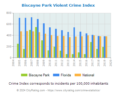 Biscayne Park Violent Crime vs. State and National Per Capita