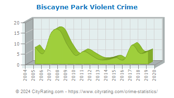 Biscayne Park Violent Crime