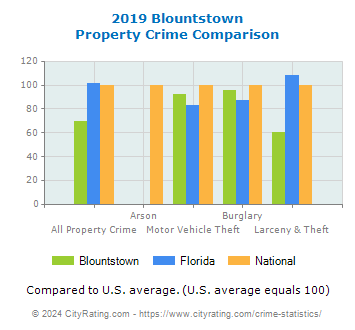 Blountstown Property Crime vs. State and National Comparison