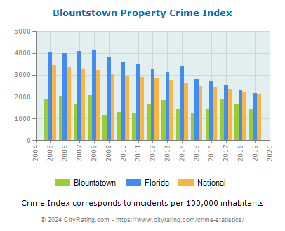 Blountstown Property Crime vs. State and National Per Capita