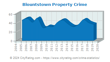 Blountstown Property Crime