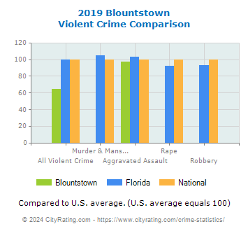 Blountstown Violent Crime vs. State and National Comparison