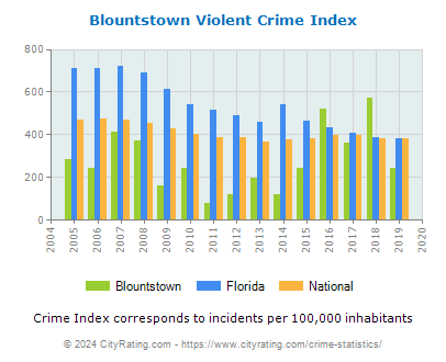 Blountstown Violent Crime vs. State and National Per Capita