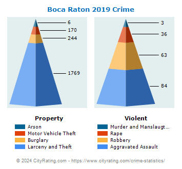 Boca Raton Crime 2019
