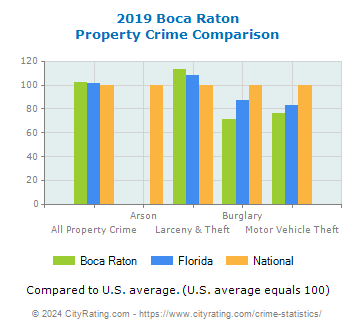 Boca Raton Property Crime vs. State and National Comparison