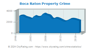 Boca Raton Property Crime
