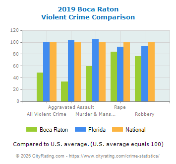 Boca Raton Violent Crime vs. State and National Comparison