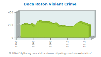 Boca Raton Violent Crime