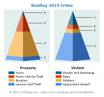 Bonifay Crime 2019