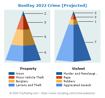 Bonifay Crime 2022