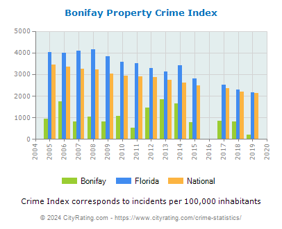 Bonifay Property Crime vs. State and National Per Capita