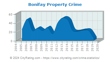 Bonifay Property Crime