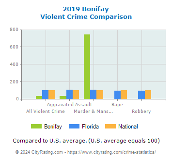 Bonifay Violent Crime vs. State and National Comparison