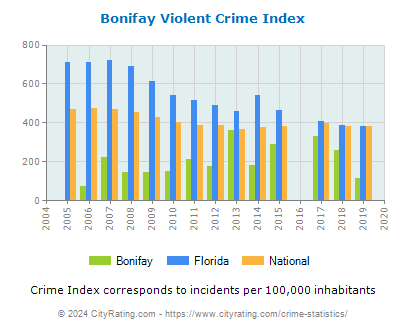 Bonifay Violent Crime vs. State and National Per Capita