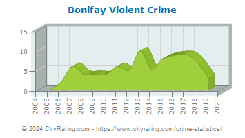 Bonifay Violent Crime