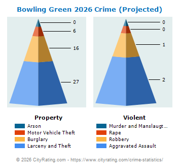Bowling Green Crime 2026