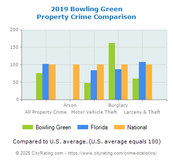 Bowling Green Property Crime vs. State and National Comparison