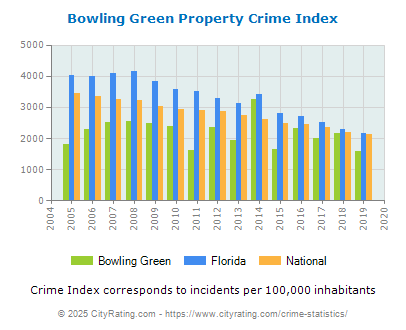 Bowling Green Property Crime vs. State and National Per Capita