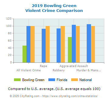 Bowling Green Violent Crime vs. State and National Comparison