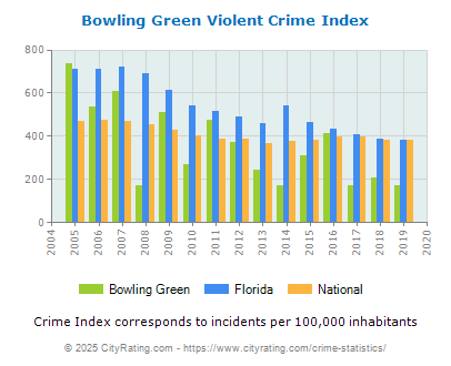 Bowling Green Violent Crime vs. State and National Per Capita