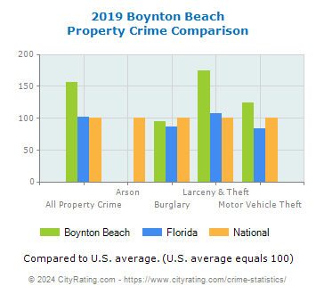 Boynton Beach Property Crime vs. State and National Comparison