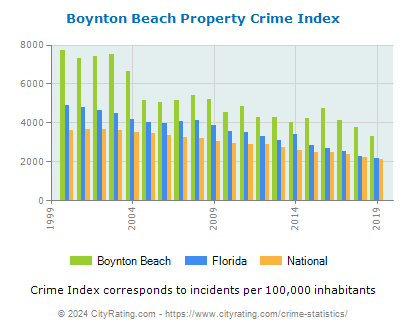 Boynton Beach Property Crime vs. State and National Per Capita