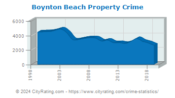 Boynton Beach Property Crime