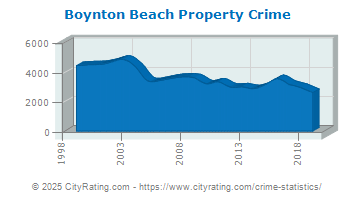 Boynton Beach Property Crime