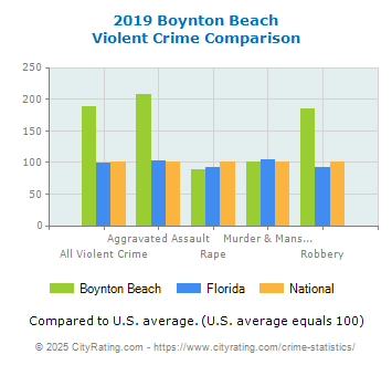 Boynton Beach Violent Crime vs. State and National Comparison