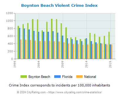 Boynton Beach Violent Crime vs. State and National Per Capita