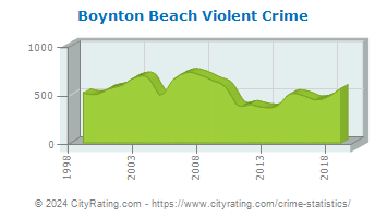 Boynton Beach Violent Crime