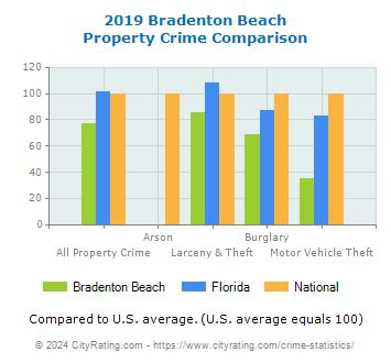 Bradenton Beach Property Crime vs. State and National Comparison