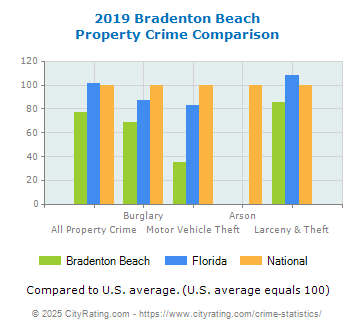 Bradenton Beach Property Crime vs. State and National Comparison